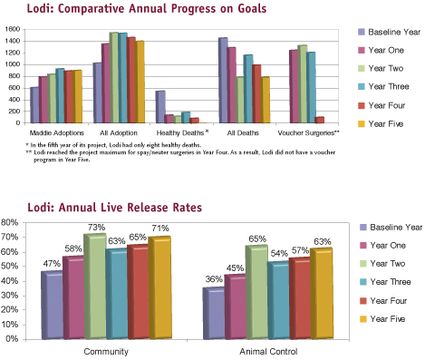 Charts